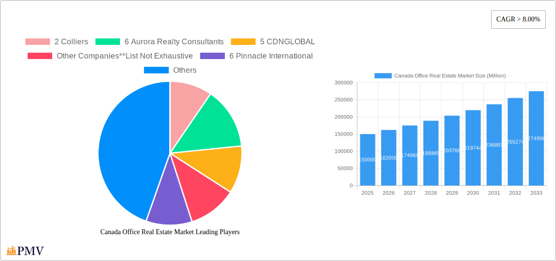 Canada Office Real Estate Market Research Report - Market Size, Growth & Forecast