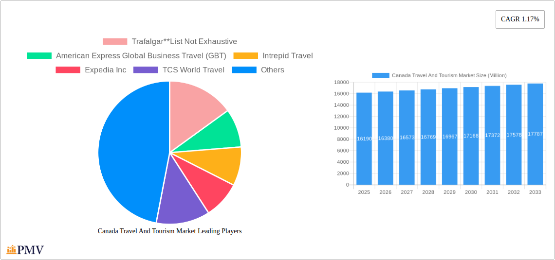 Canada Travel And Tourism Market Research Report - Market Size, Growth & Forecast