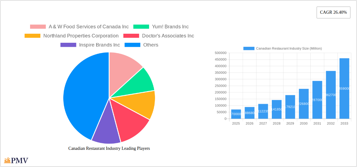 Canadian Restaurant Industry Research Report - Market Size, Growth & Forecast