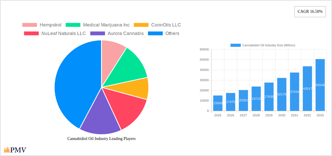 Cannabidiol Oil Industry Research Report - Market Size, Growth & Forecast
