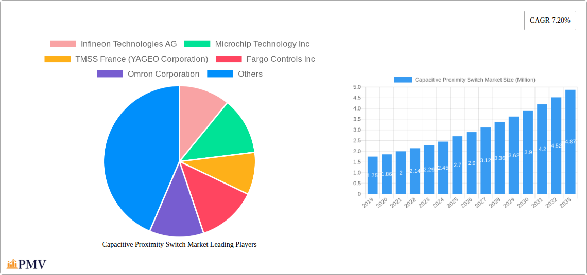 Capacitive Proximity Switch Market Research Report - Market Size, Growth & Forecast