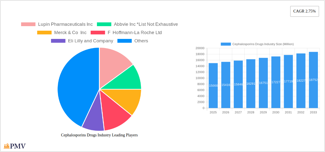 Cephalosporins Drugs Industry Research Report - Market Size, Growth & Forecast