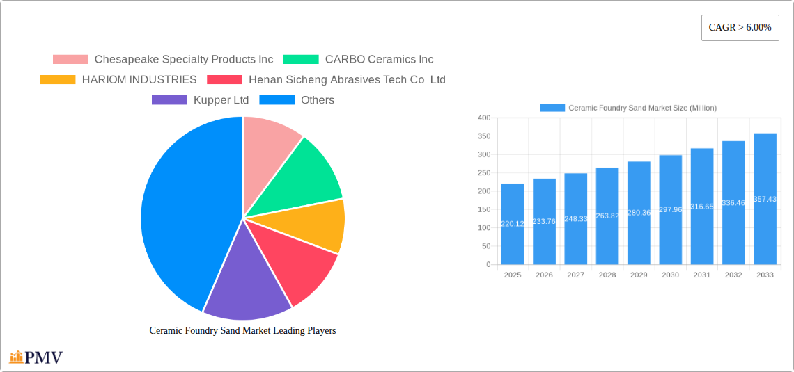 Ceramic Foundry Sand Market Research Report - Market Size, Growth & Forecast