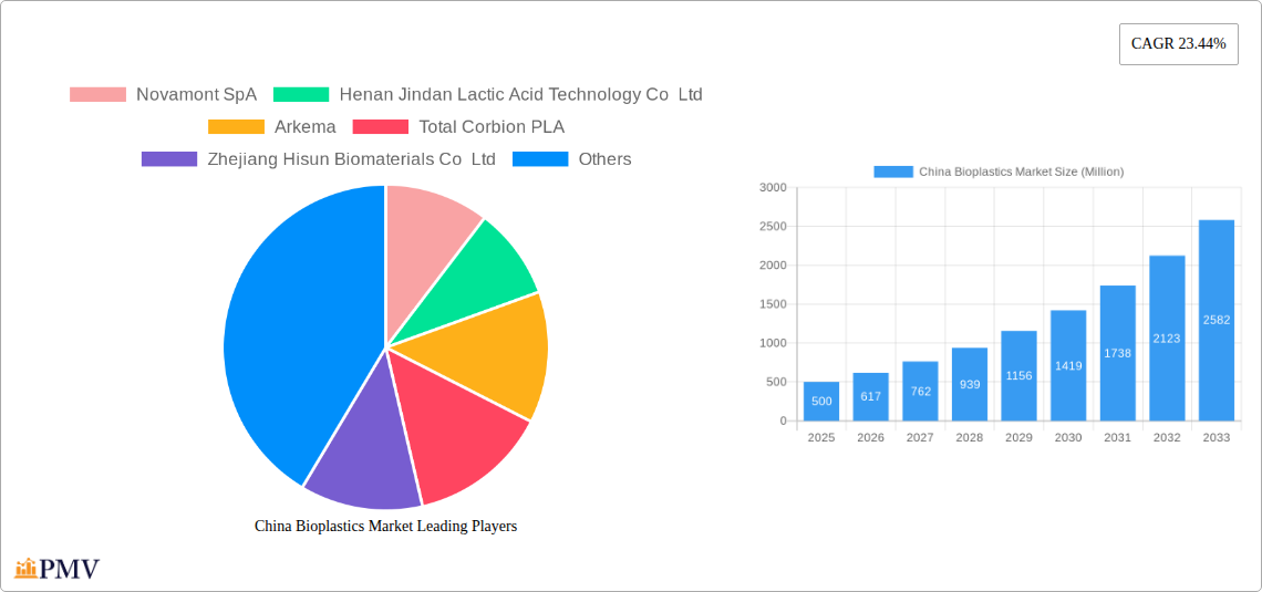 China Bioplastics Market Research Report - Market Size, Growth & Forecast