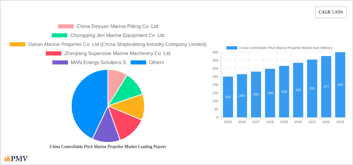 China Controllable Pitch Marine Propeller Market Research Report - Market Size, Growth & Forecast