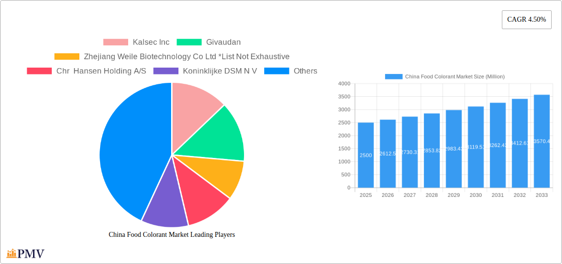 China Food Colorant Market Research Report - Market Size, Growth & Forecast