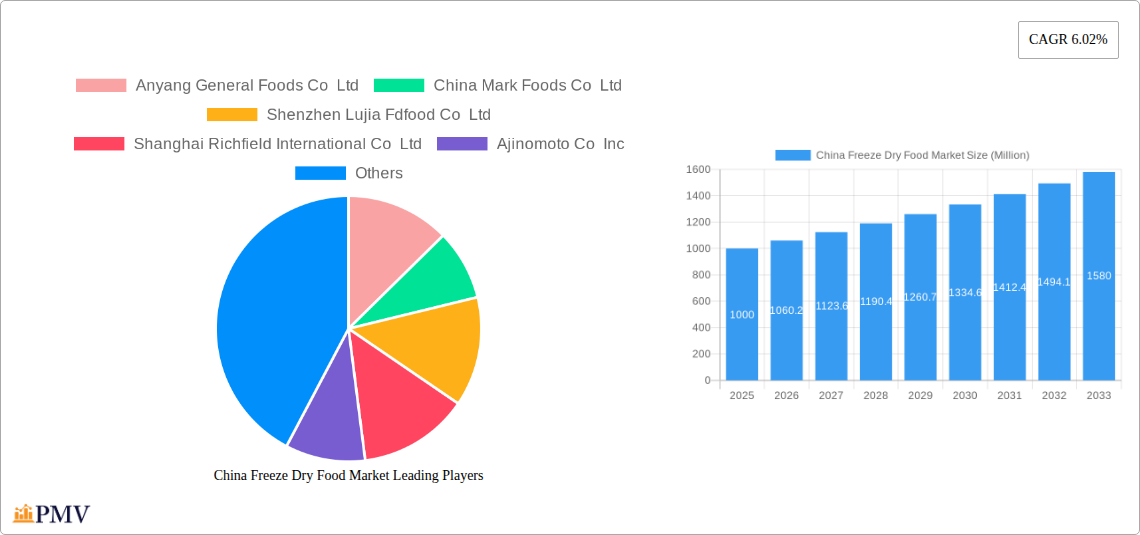 China Freeze Dry Food Market Research Report - Market Size, Growth & Forecast