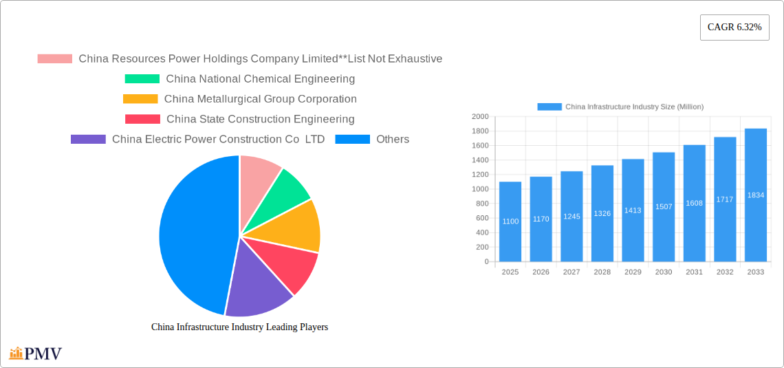 China Infrastructure Industry Research Report - Market Size, Growth & Forecast