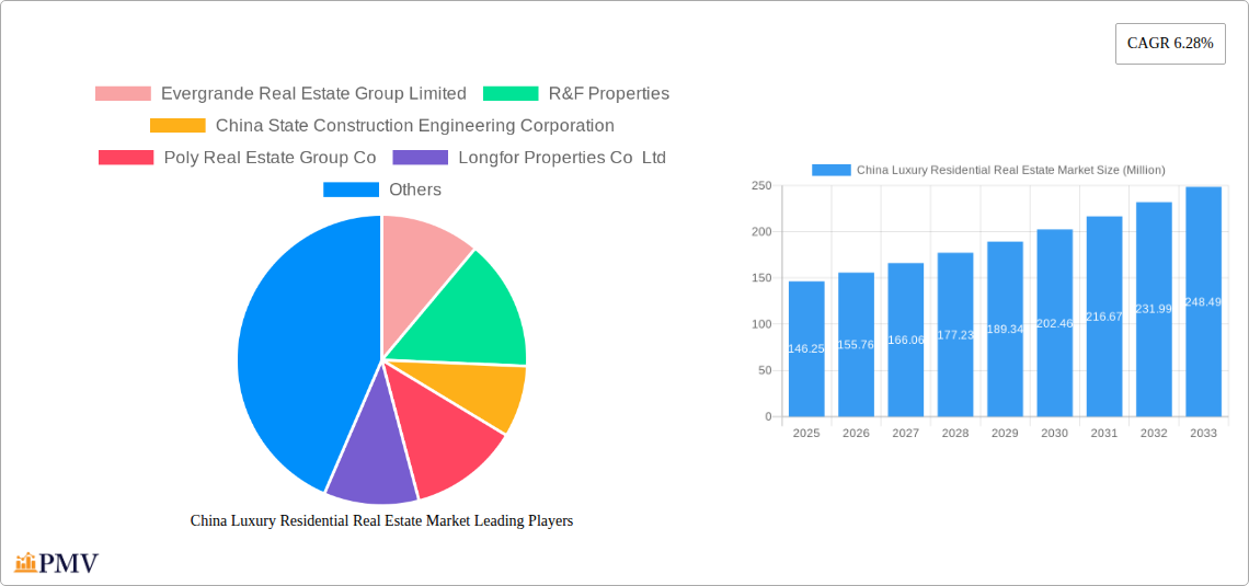 China Luxury Residential Real Estate Market Research Report - Market Size, Growth & Forecast