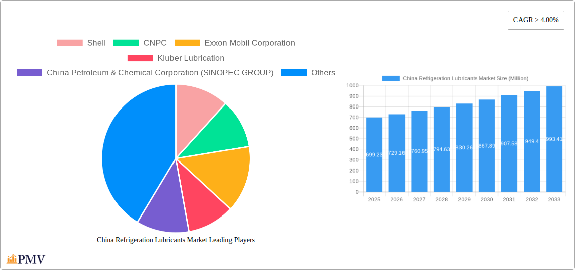 China Refrigeration Lubricants Market Research Report - Market Size, Growth & Forecast