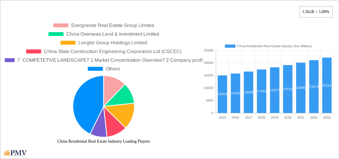 China Residential Real Estate Industry Research Report - Market Size, Growth & Forecast