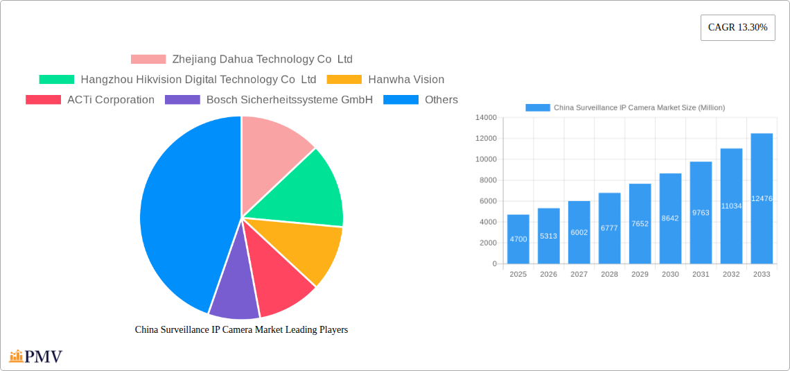 China Surveillance IP Camera Market Research Report - Market Size, Growth & Forecast