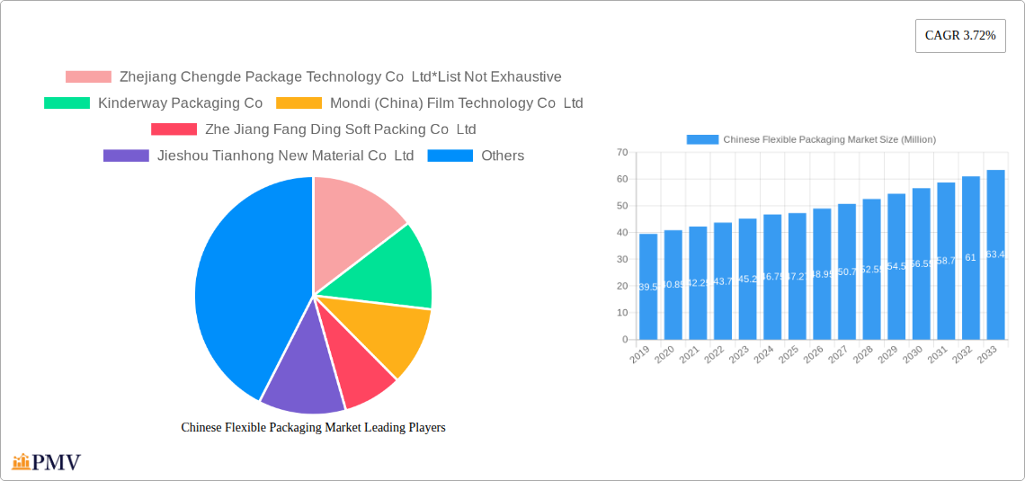 Chinese Flexible Packaging Market Research Report - Market Size, Growth & Forecast