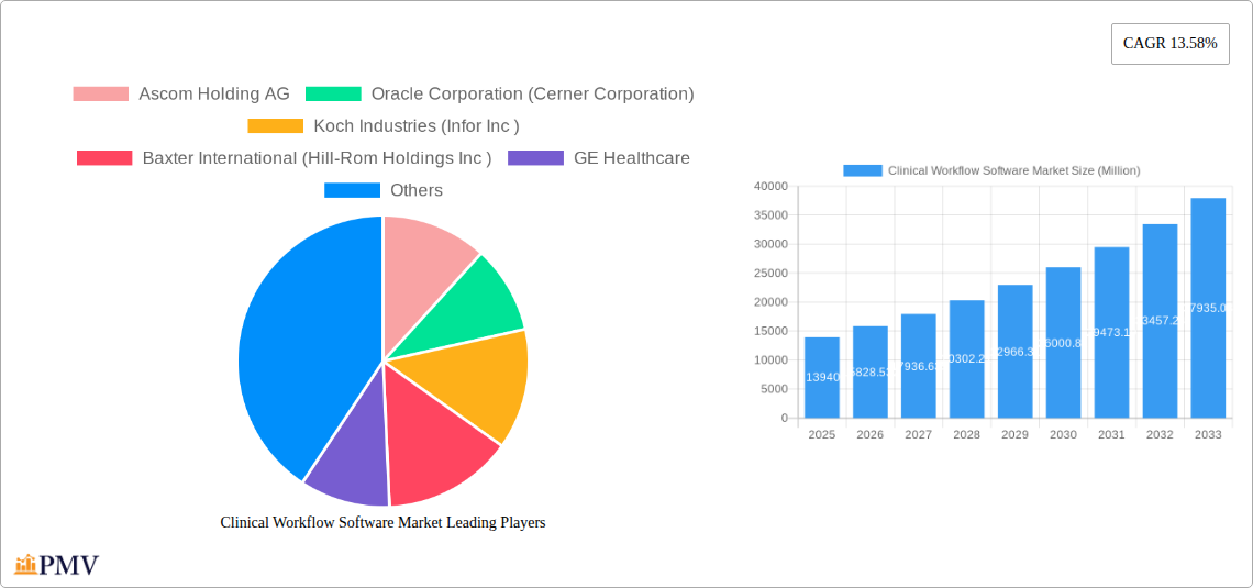 Clinical Workflow Software Market Research Report - Market Size, Growth & Forecast