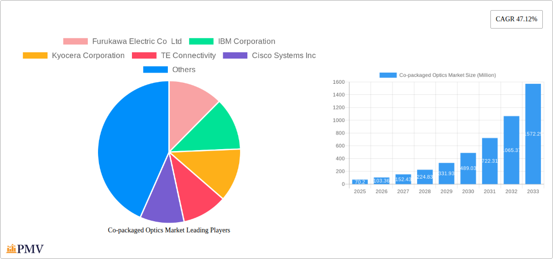 Co-packaged Optics Market Research Report - Market Size, Growth & Forecast