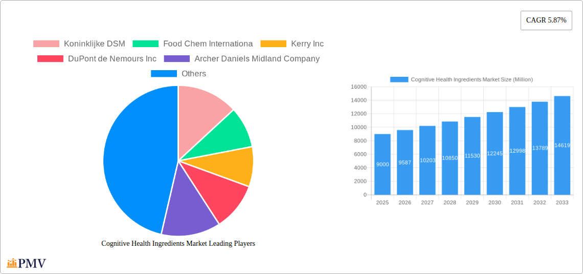 Cognitive Health Ingredients Market Research Report - Market Size, Growth & Forecast
