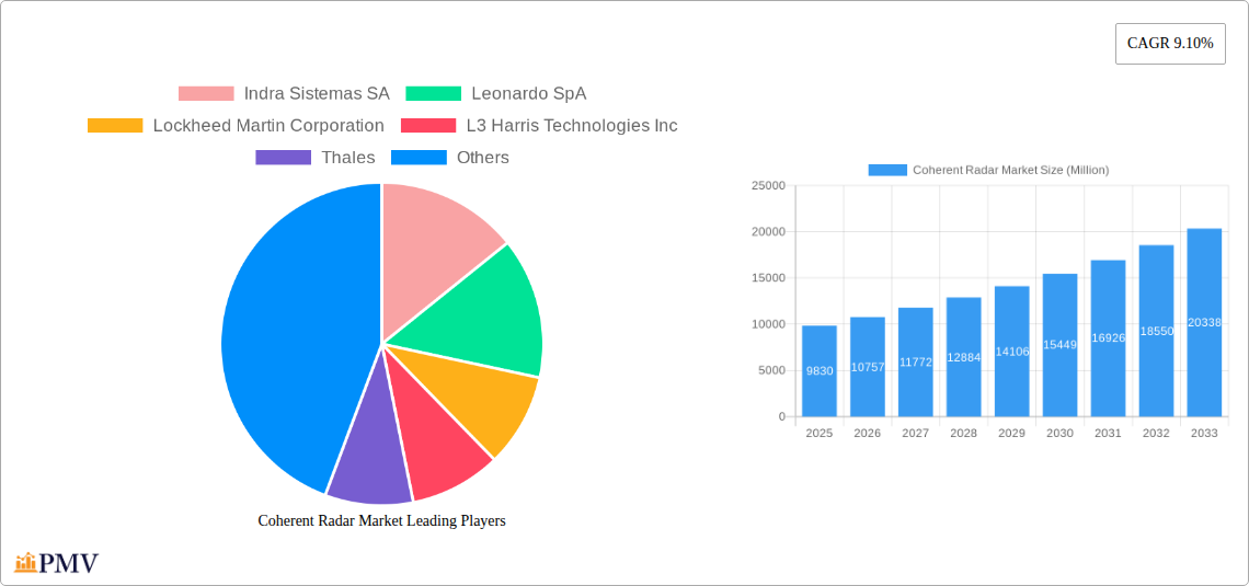 Coherent Radar Market Research Report - Market Size, Growth & Forecast