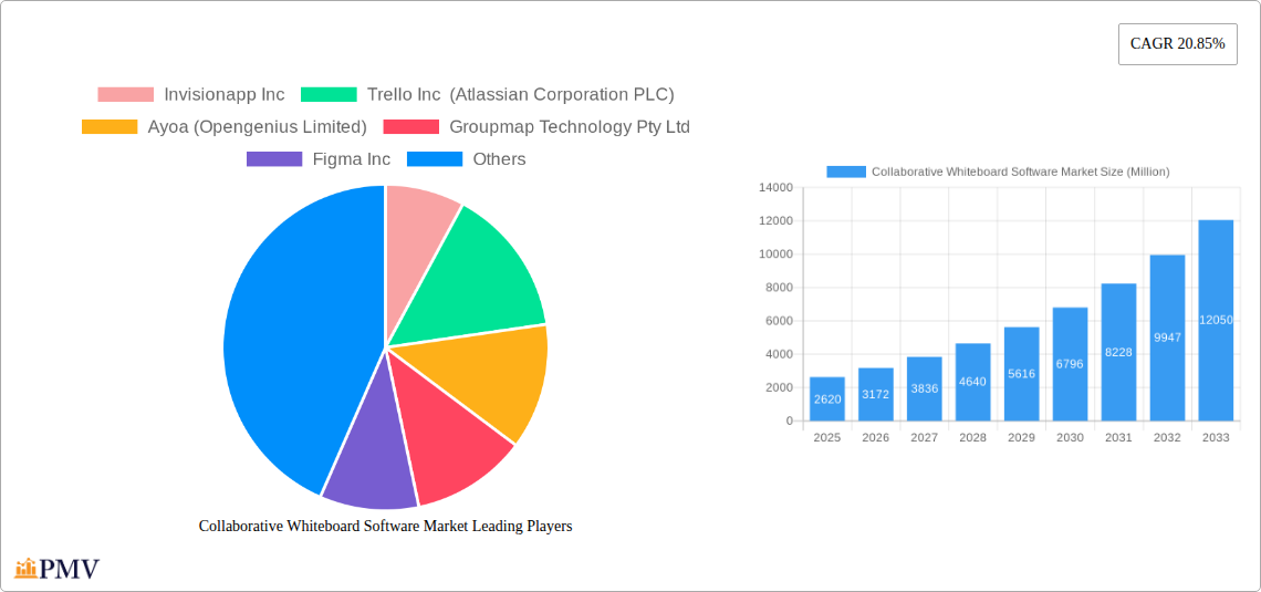 Collaborative Whiteboard Software Market Research Report - Market Size, Growth & Forecast