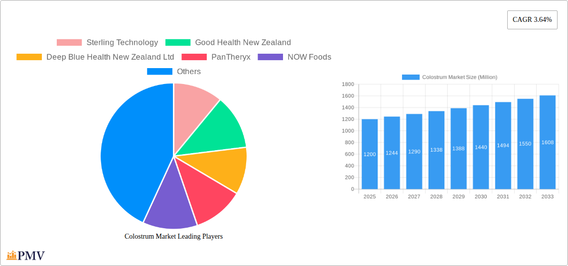 Colostrum Market Research Report - Market Size, Growth & Forecast
