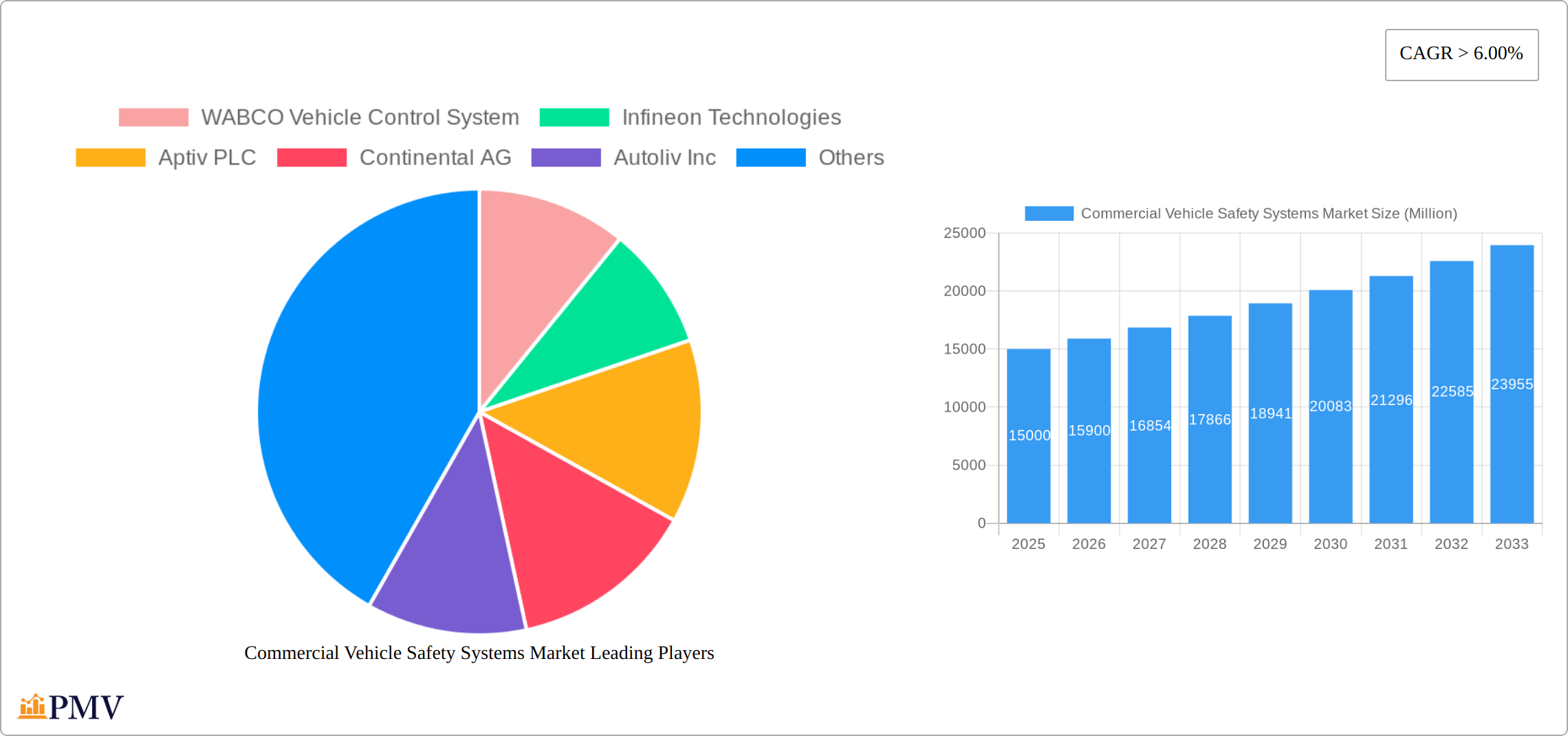 Commercial Vehicle Safety Systems Market Research Report - Market Size, Growth & Forecast