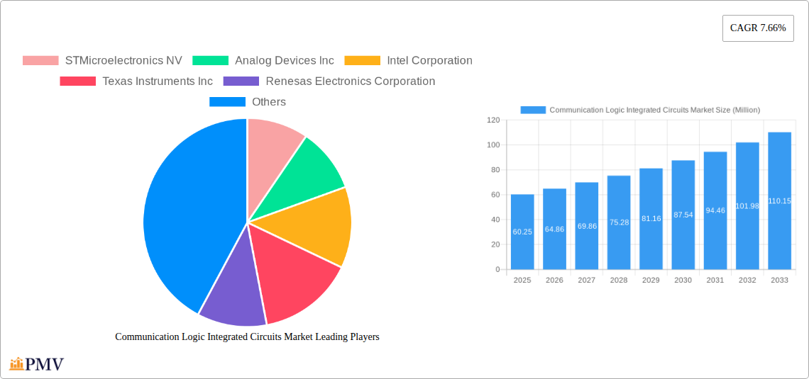 Communication Logic Integrated Circuits Market Research Report - Market Size, Growth & Forecast