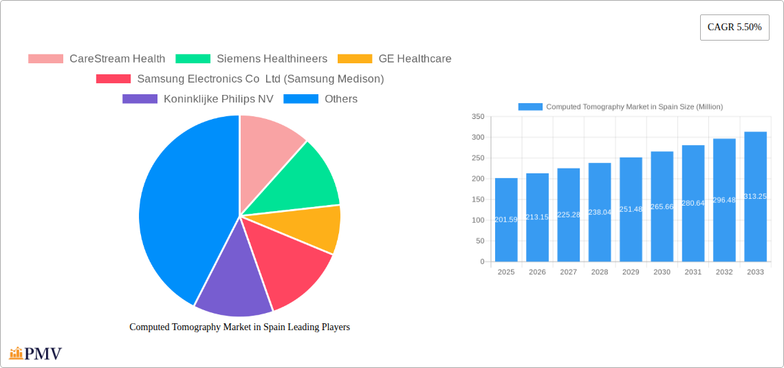 Computed Tomography Market in Spain Research Report - Market Size, Growth & Forecast