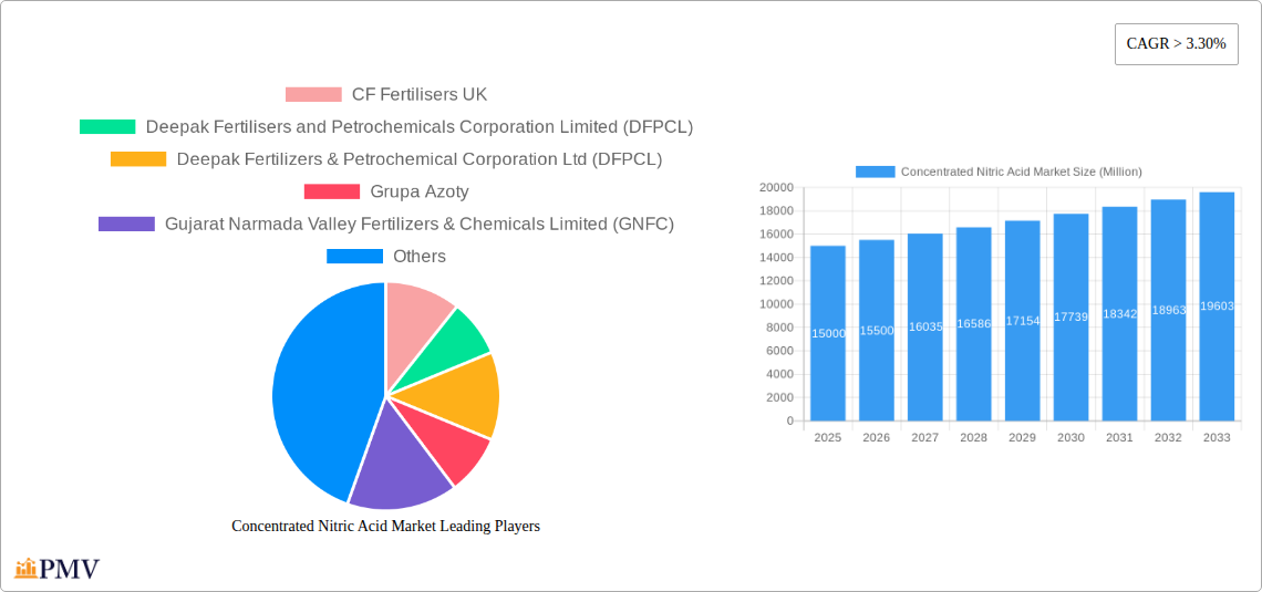 Concentrated Nitric Acid Market Research Report - Market Size, Growth & Forecast