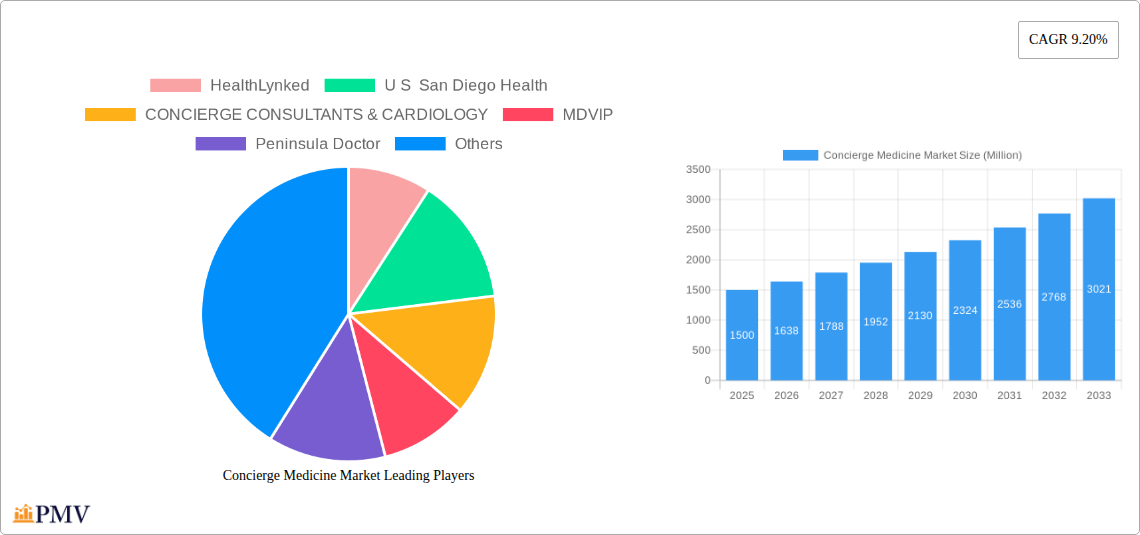 Concierge Medicine Market Research Report - Market Size, Growth & Forecast