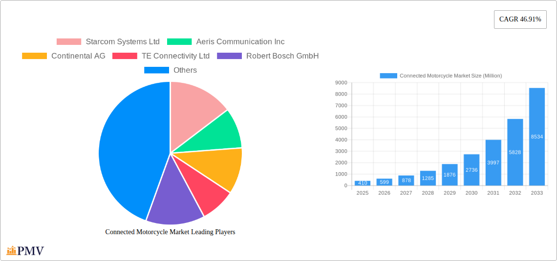 Connected Motorcycle Market Research Report - Market Size, Growth & Forecast
