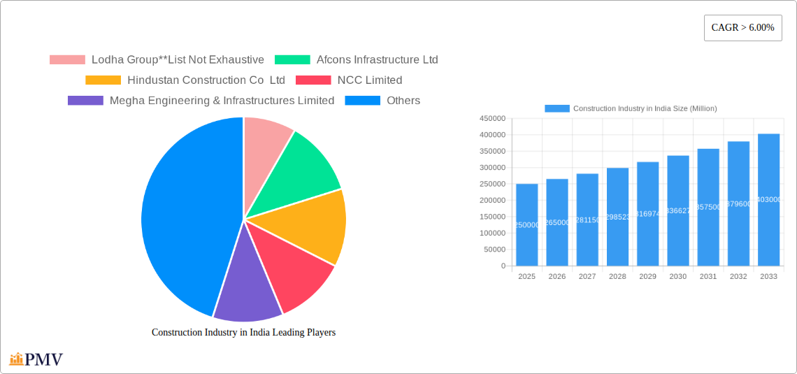 Construction Industry in India Research Report - Market Size, Growth & Forecast