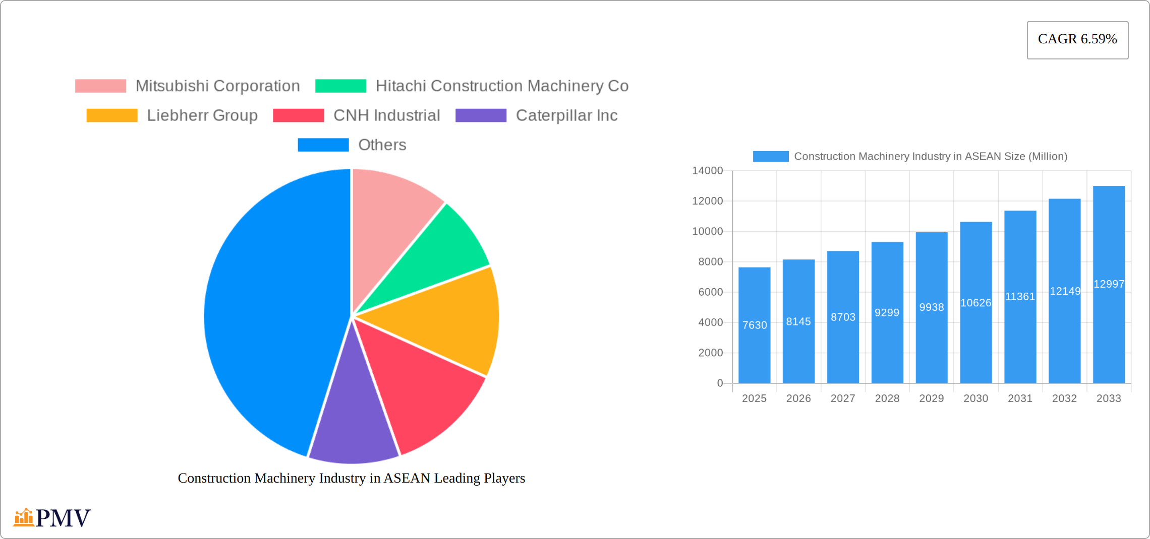 Construction Machinery Industry in ASEAN Research Report - Market Size, Growth & Forecast