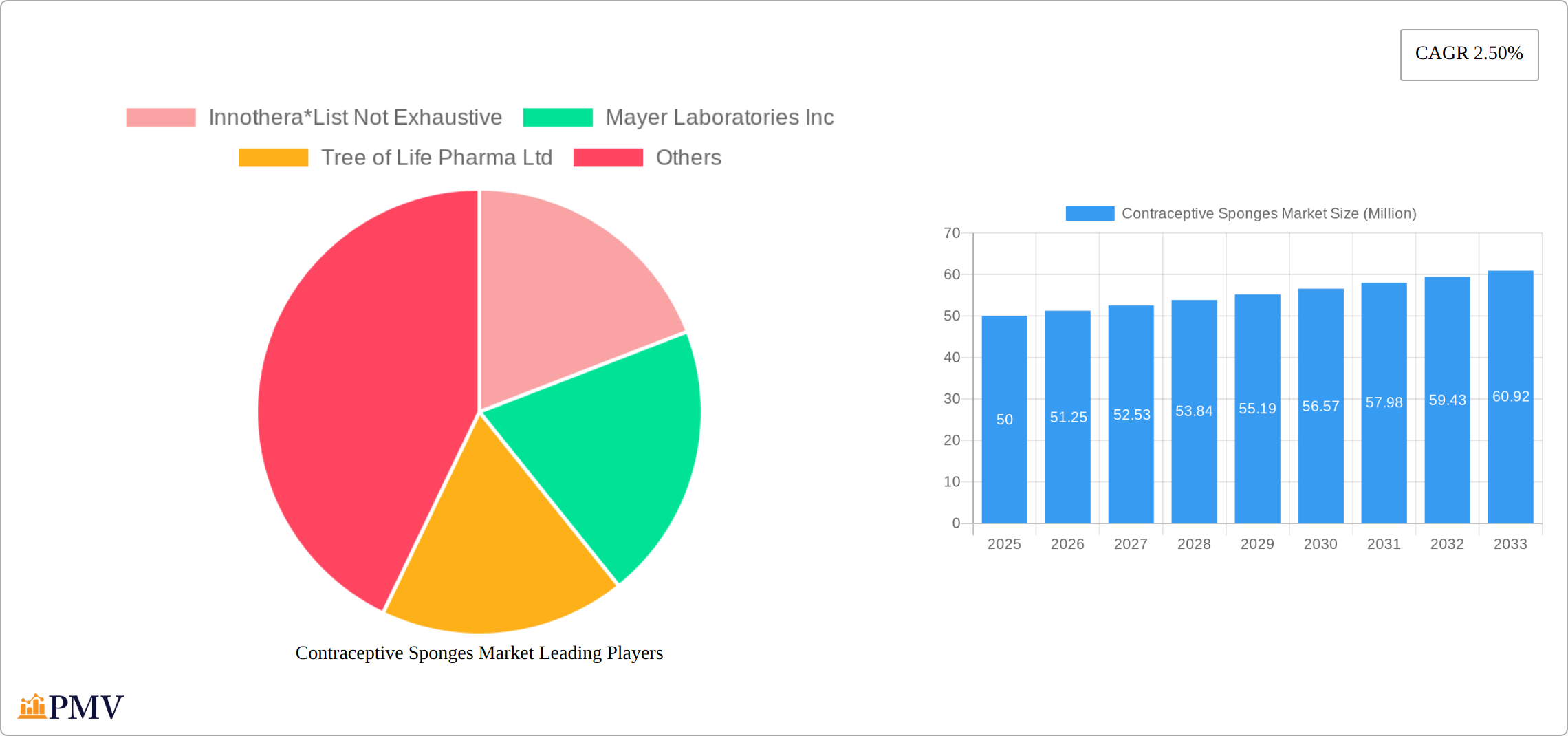 Contraceptive Sponges Market Research Report - Market Size, Growth & Forecast