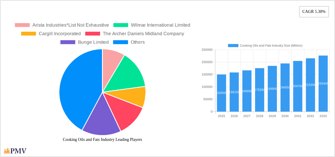 Cooking Oils and Fats Industry Research Report - Market Size, Growth & Forecast