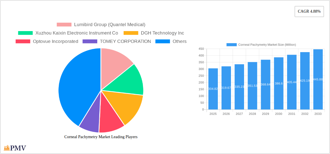 Corneal Pachymetry Market Research Report - Market Size, Growth & Forecast