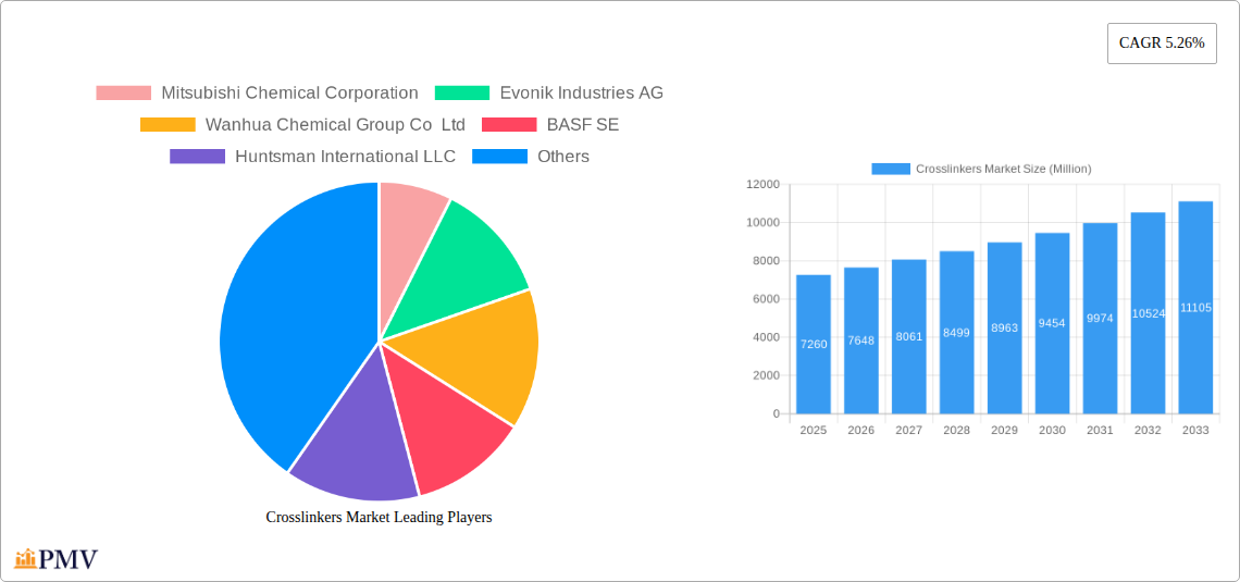 Crosslinkers Market Research Report - Market Size, Growth & Forecast