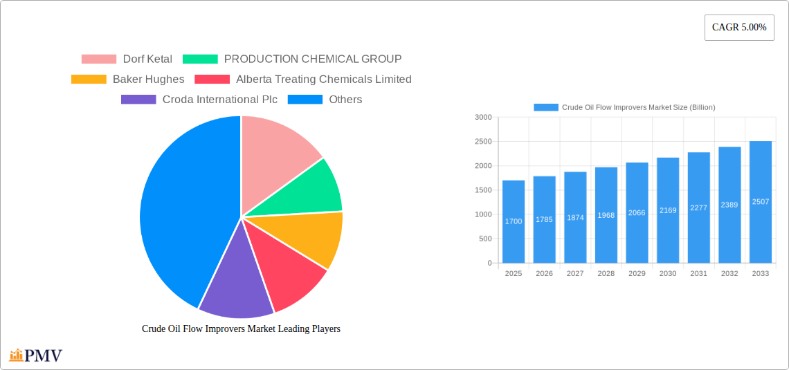 Crude Oil Flow Improvers Market Research Report - Market Size, Growth & Forecast