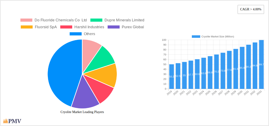 Cryolite Market Research Report - Market Size, Growth & Forecast