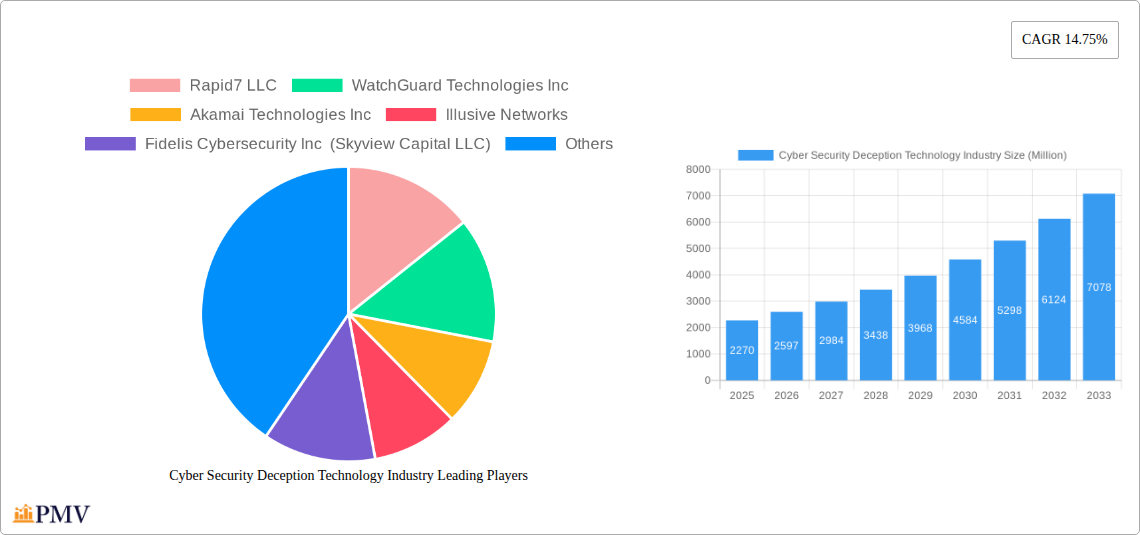 Cyber Security Deception Technology Industry Research Report - Market Size, Growth & Forecast