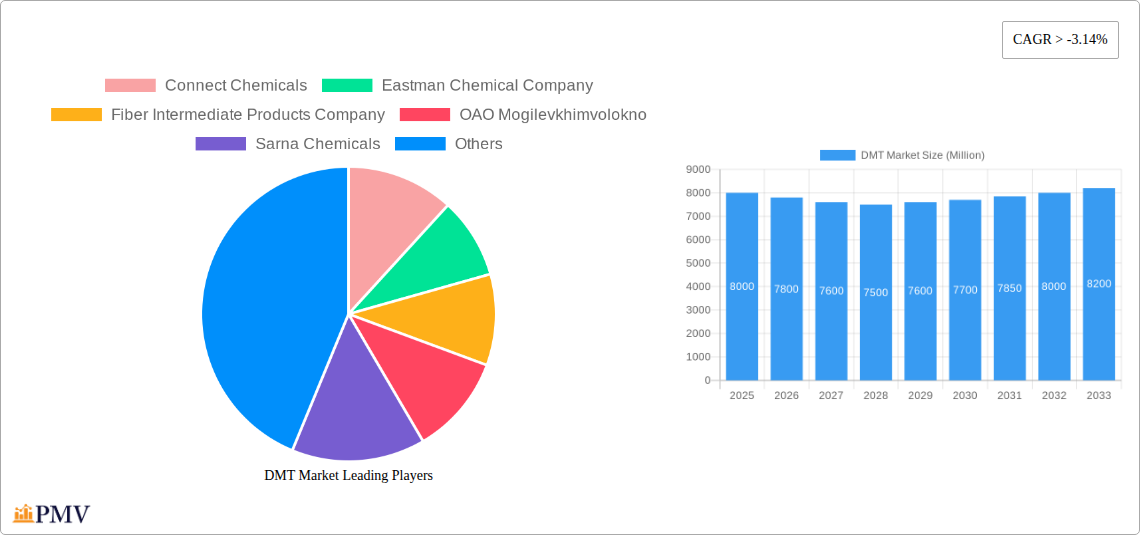 DMT Market Research Report - Market Size, Growth & Forecast