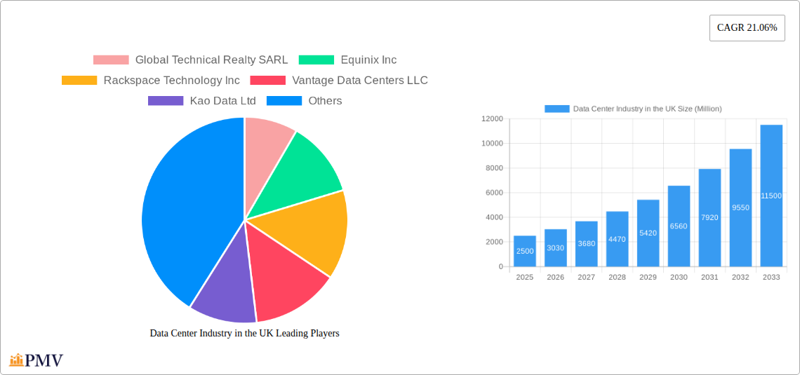 Data Center Industry in the UK Research Report - Market Size, Growth & Forecast