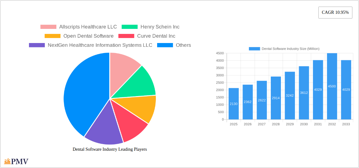 Dental Software Industry Research Report - Market Size, Growth & Forecast