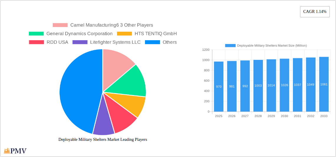 Deployable Military Shelters Market Research Report - Market Size, Growth & Forecast