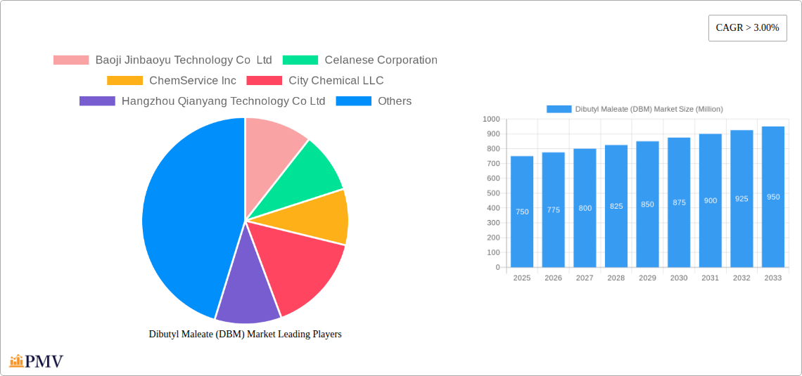 Dibutyl Maleate (DBM) Market Research Report - Market Size, Growth & Forecast