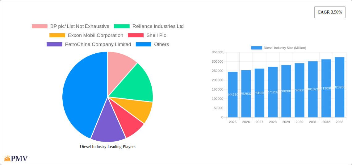 Diesel Industry Research Report - Market Size, Growth & Forecast