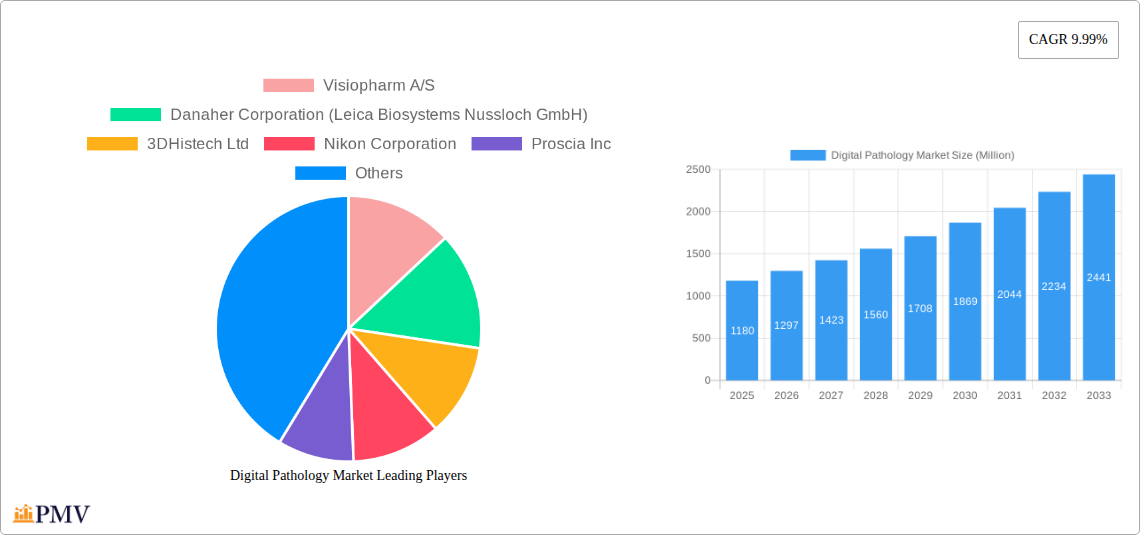 Digital Pathology Market Research Report - Market Size, Growth & Forecast