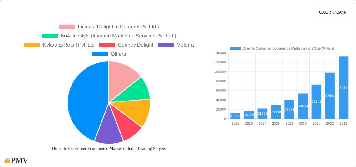 Direct to Consumer Ecommerce Market in India Research Report - Market Size, Growth & Forecast