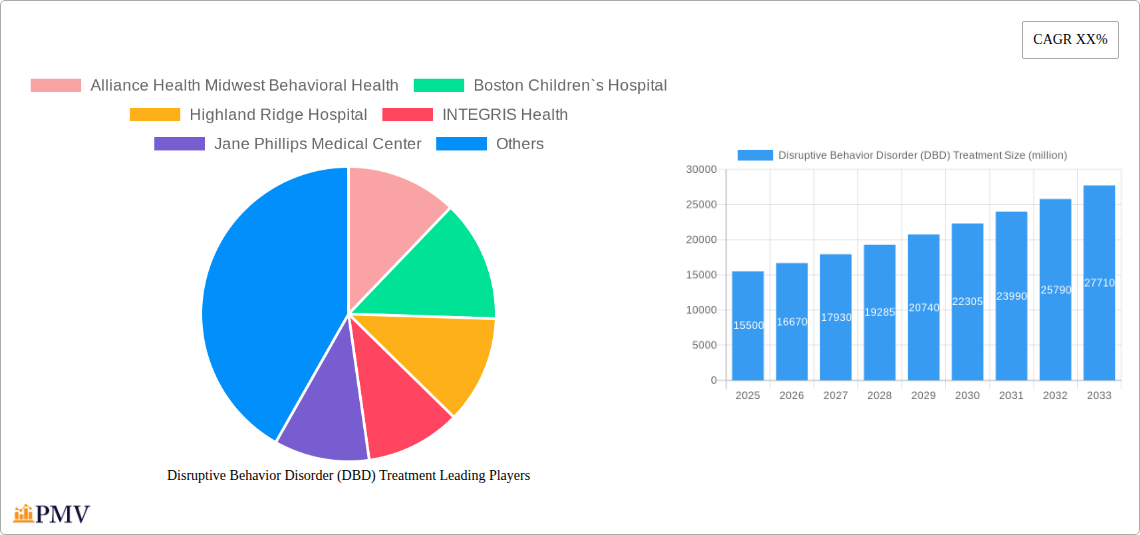 Disruptive Behavior Disorder (DBD) Treatment Research Report - Market Size, Growth & Forecast
