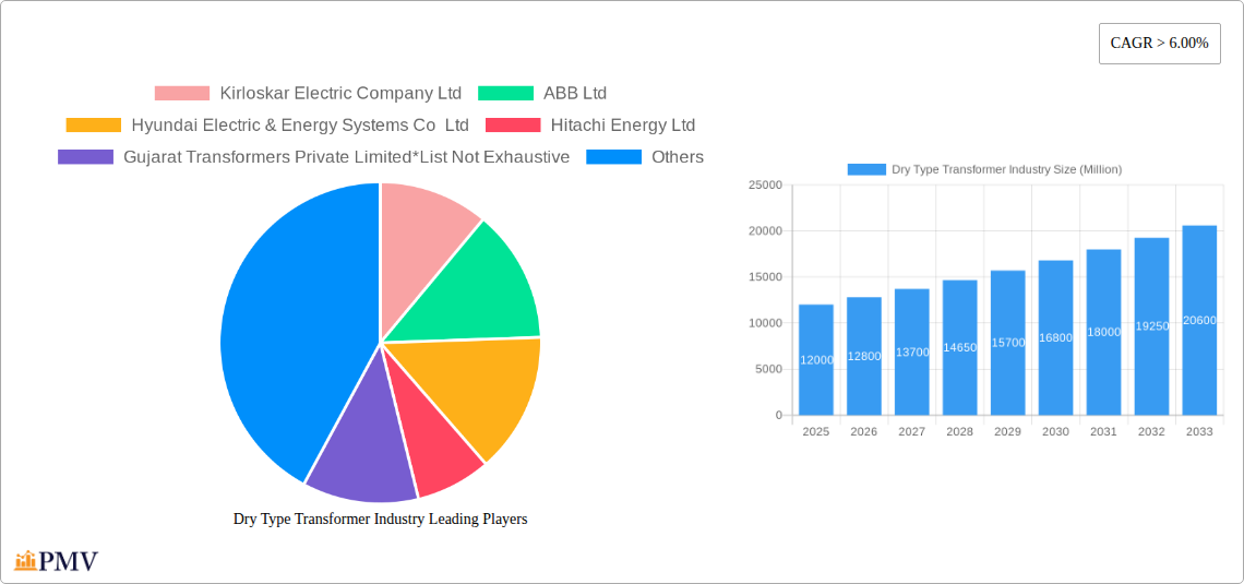 Dry Type Transformer Industry Research Report - Market Size, Growth & Forecast