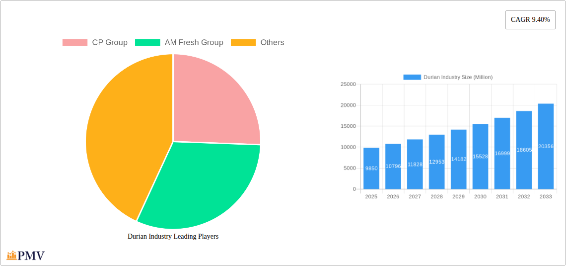 Durian Industry Research Report - Market Size, Growth & Forecast