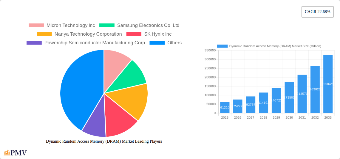 Dynamic Random Access Memory (DRAM) Market Research Report - Market Size, Growth & Forecast